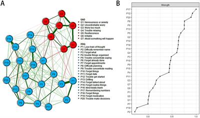 Network analysis of anxiety and cognitive impairment among mental healthcare workers